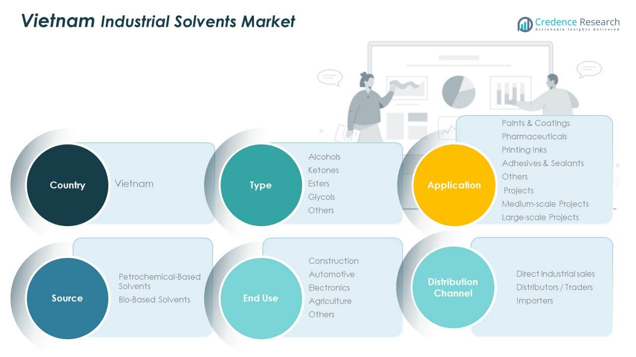 Vietnam Industrial Solvents Market Share