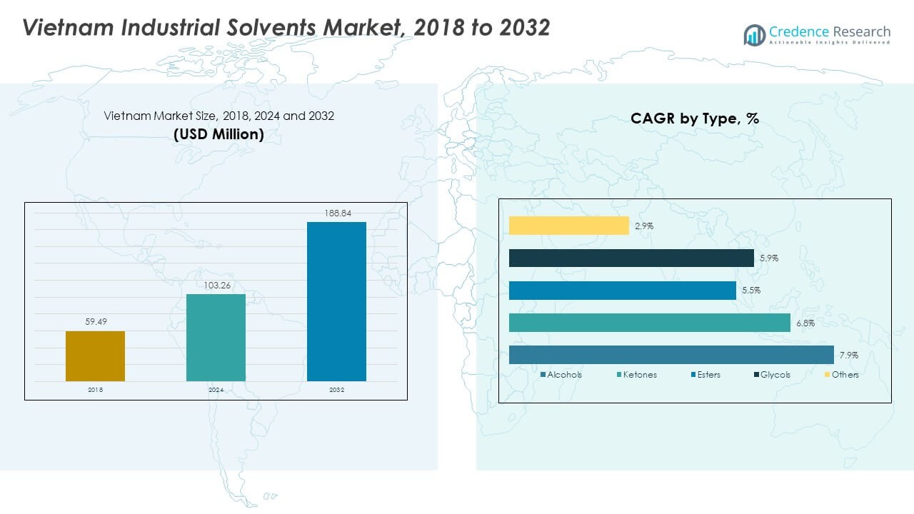 Vietnam Industrial Solvents Market Size