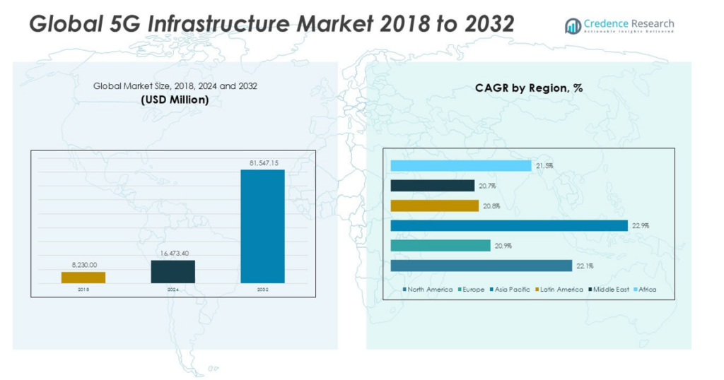 5G infrastructure Market Size, Share, Growth and Forecast 2032