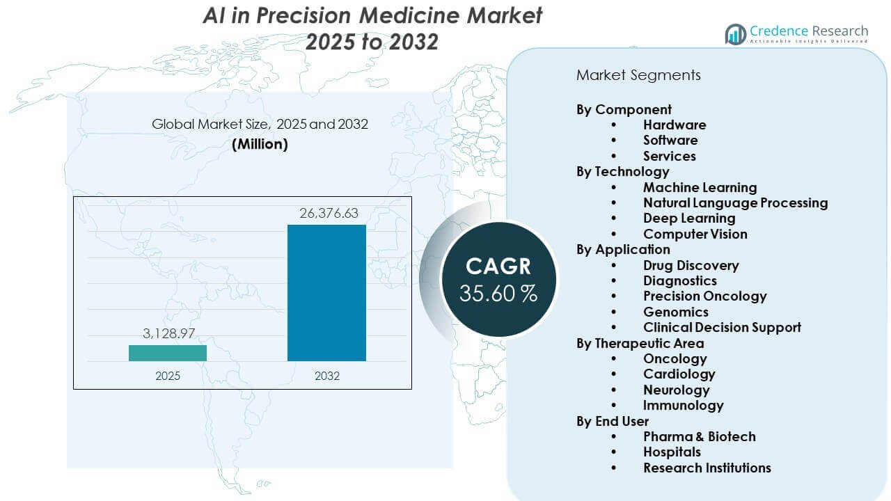 AI in Precision Medicine Market Size