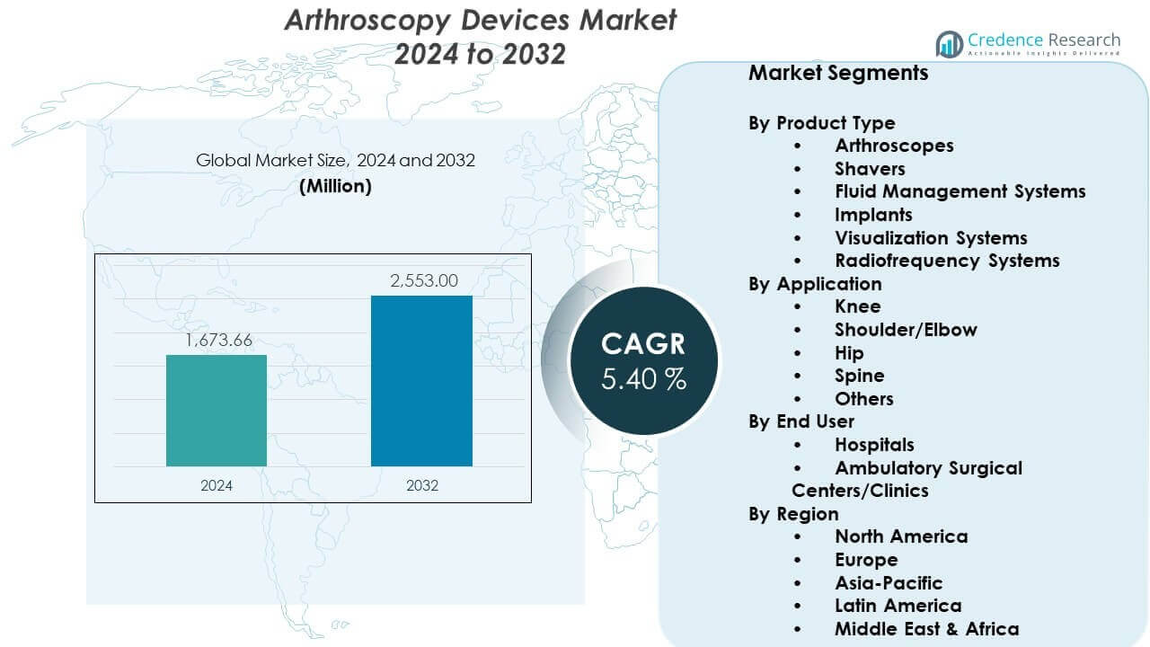 Arthroscopy Devices Market Size
