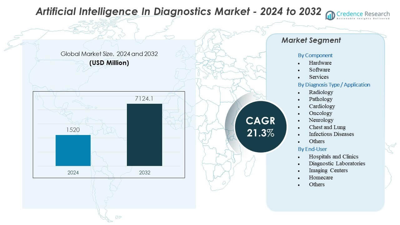 Artificial Intelligence In Diagnostics Market Size