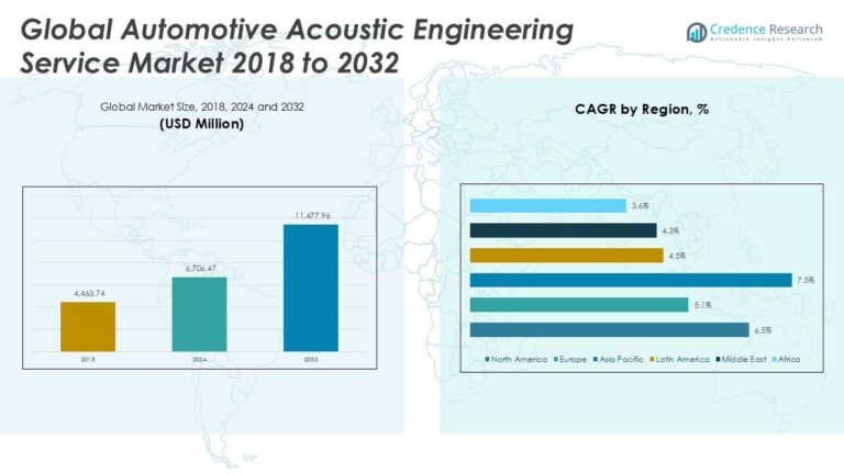 Automotive Acoustic Engineering Service Market Size, Share and Forecast ...