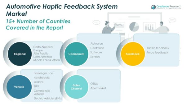 Automotive Haptic Feedback System Market Size, Share and Forecast 2032