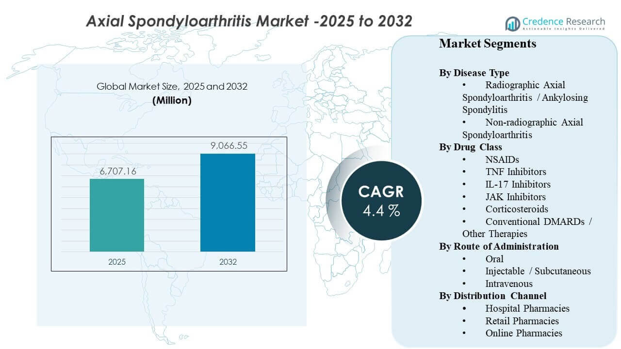 Axial Spondyloarthritis Market Size
