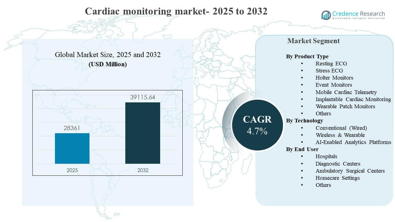 Cardiac Monitoring Market Size