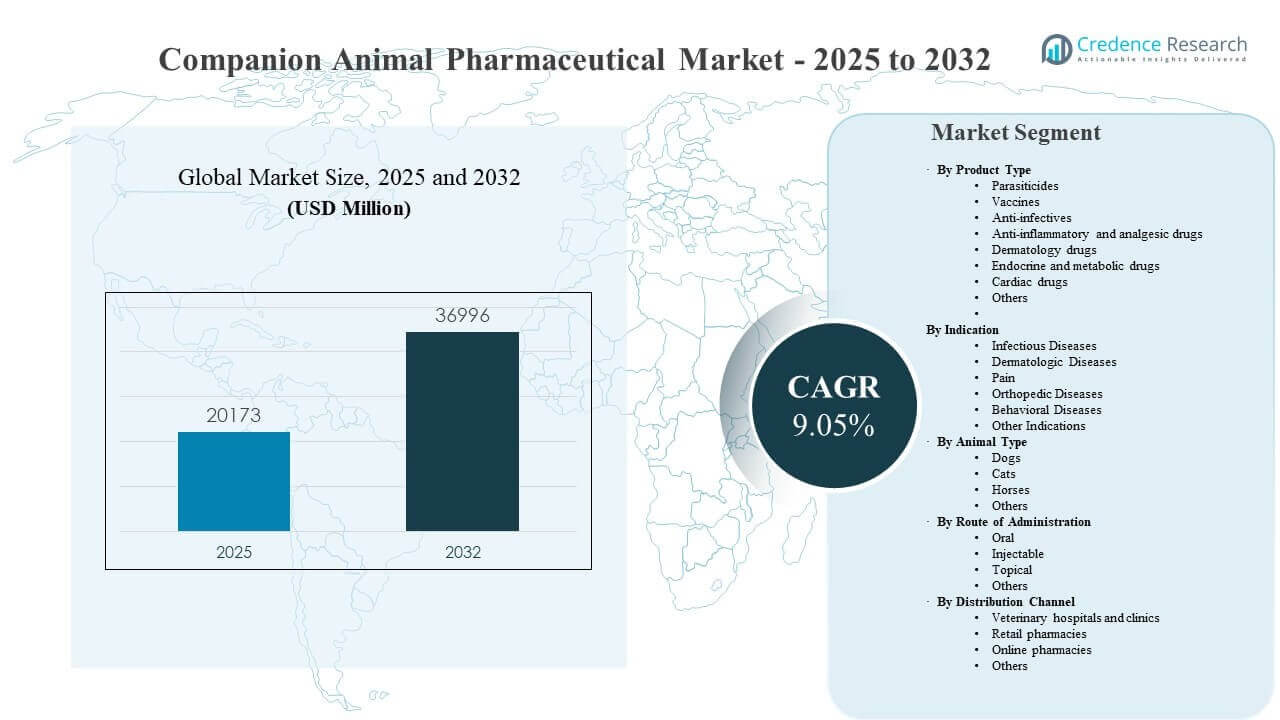Companion Animal Pharmaceutical Market Size
