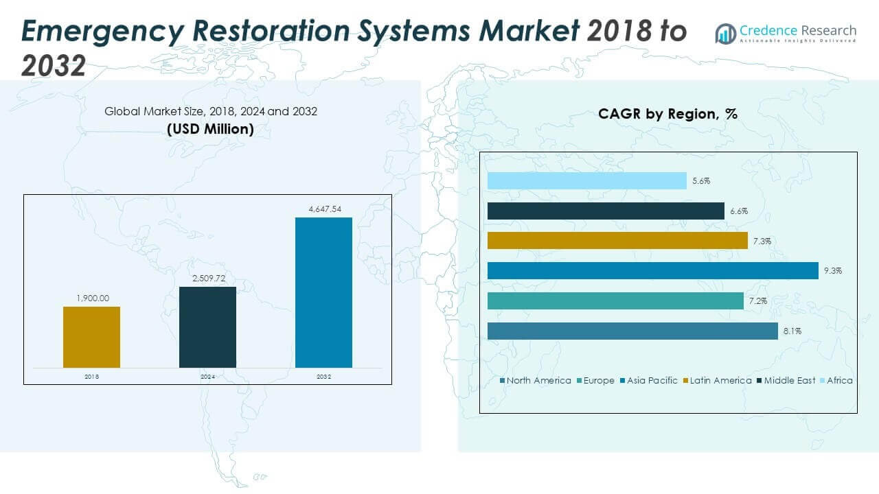 Emergency Restoration Systems Market Size