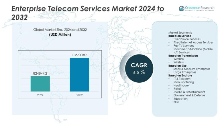 Enterprise Telecom Services Market Size, Growth & Forecast 2032