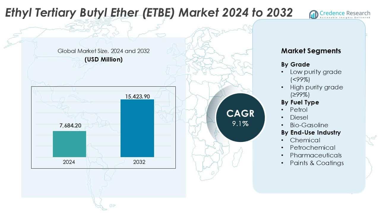 Ethyl Tertiary Butyl Ether (ETBE) Market Size