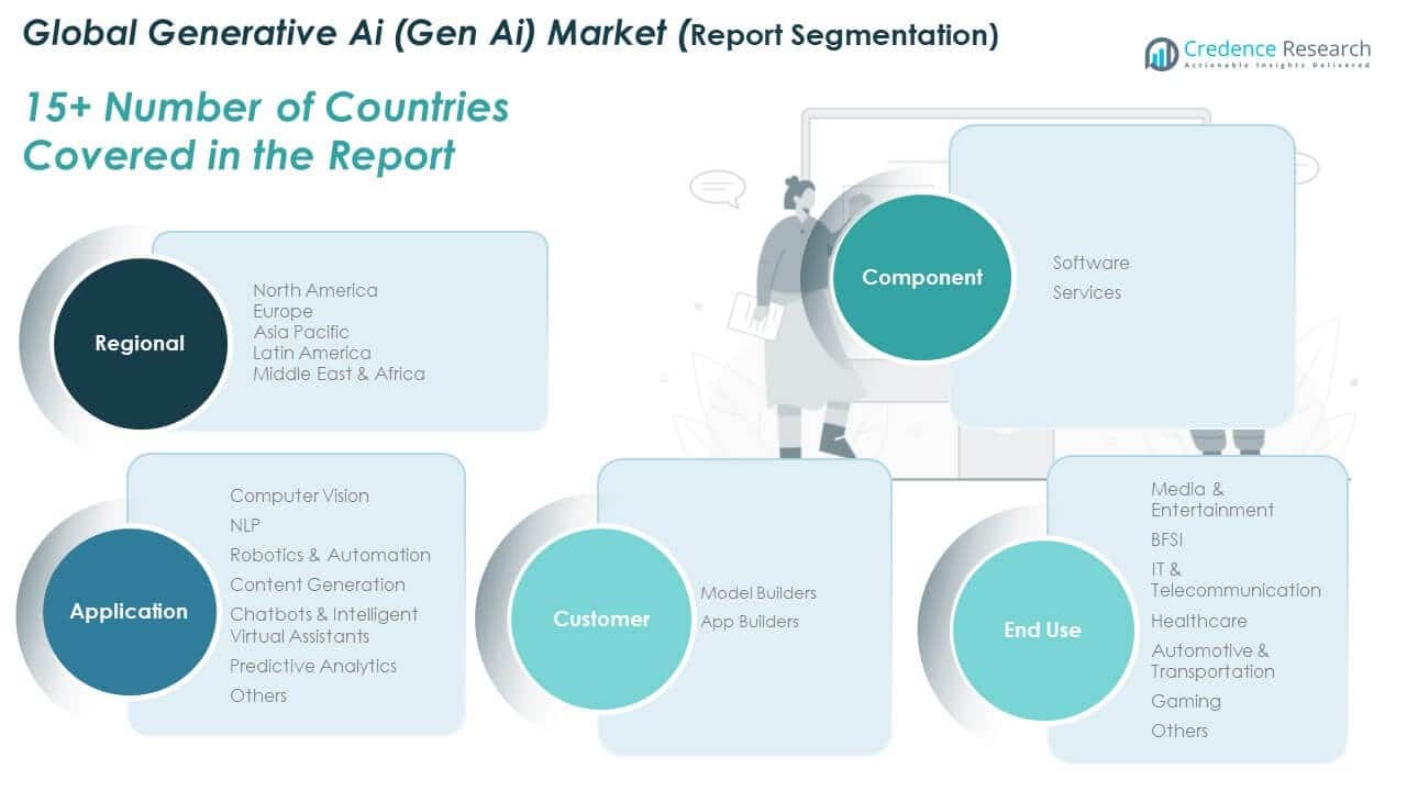 Generative Ai (Gen Ai) Market Share