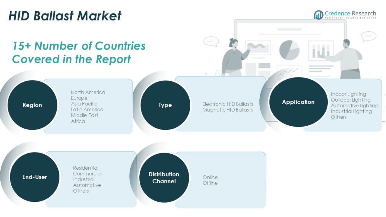 Part de marché des ballasts HID