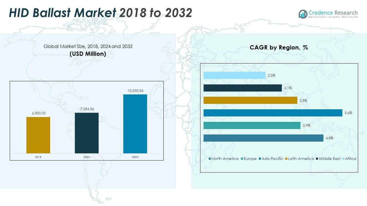 Taille du marché des ballasts HID