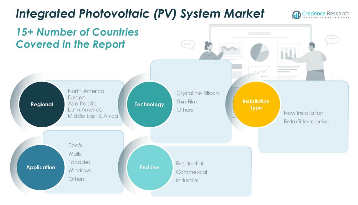 Integrated Photovoltaic (PV) System Market segmentation