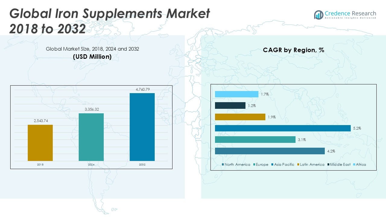 Iron Supplements Market Size 