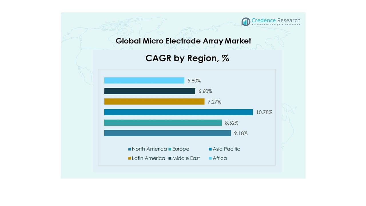 Cuota de Mercado de Matrices de Microelectrodos