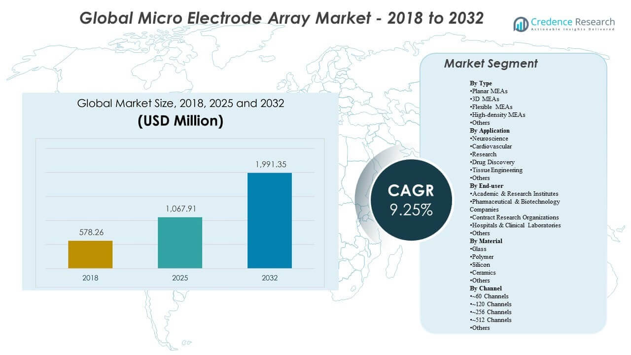 Tamaño del Mercado de Matrices de Microelectrodos