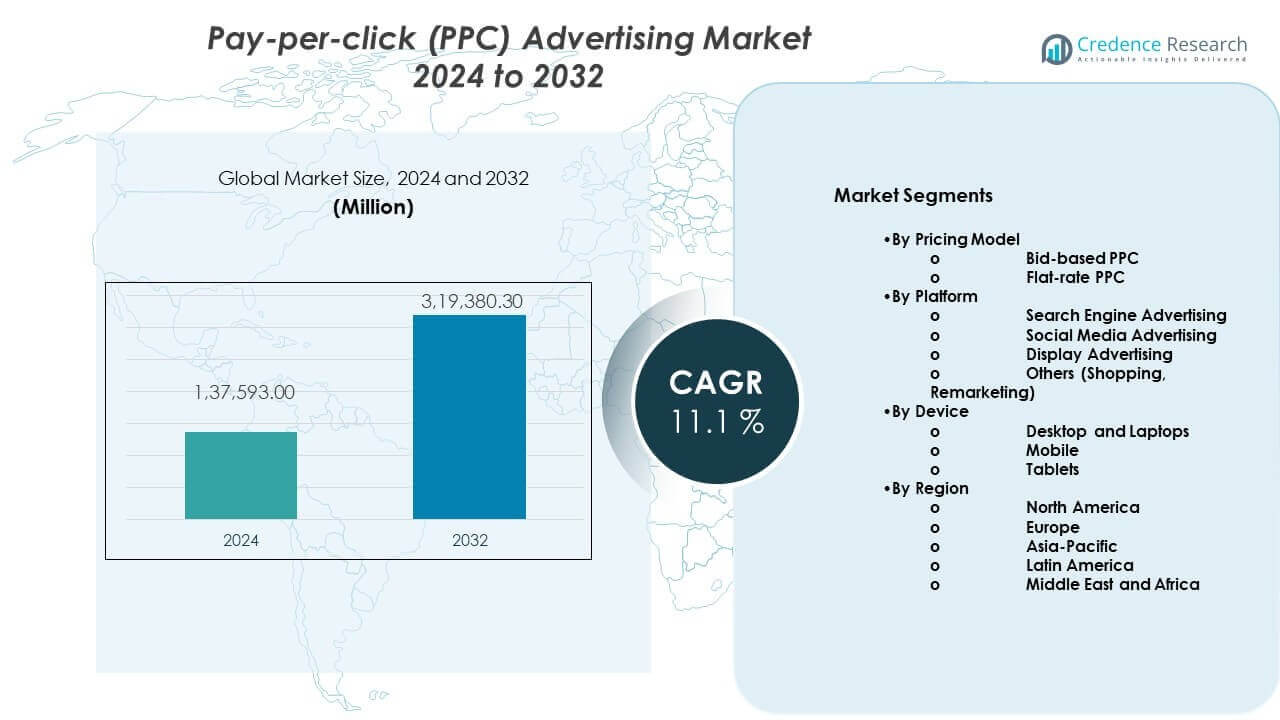 Tamanho do Mercado de Publicidade Pay-Per-Click (PPC)