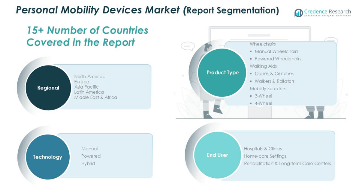 Personal Mobility Devices Market segmentation