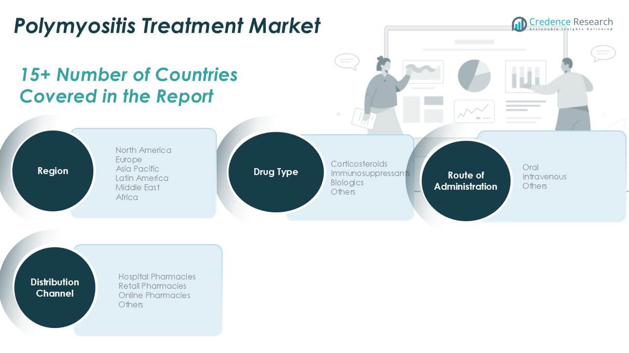 Polymyositis Treatment Market Share