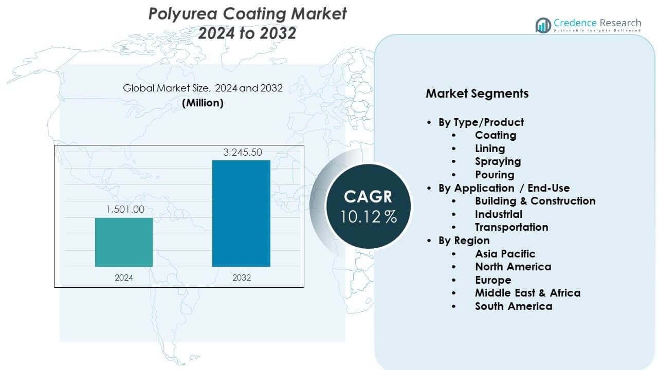 Polyurea Coatings Market Size