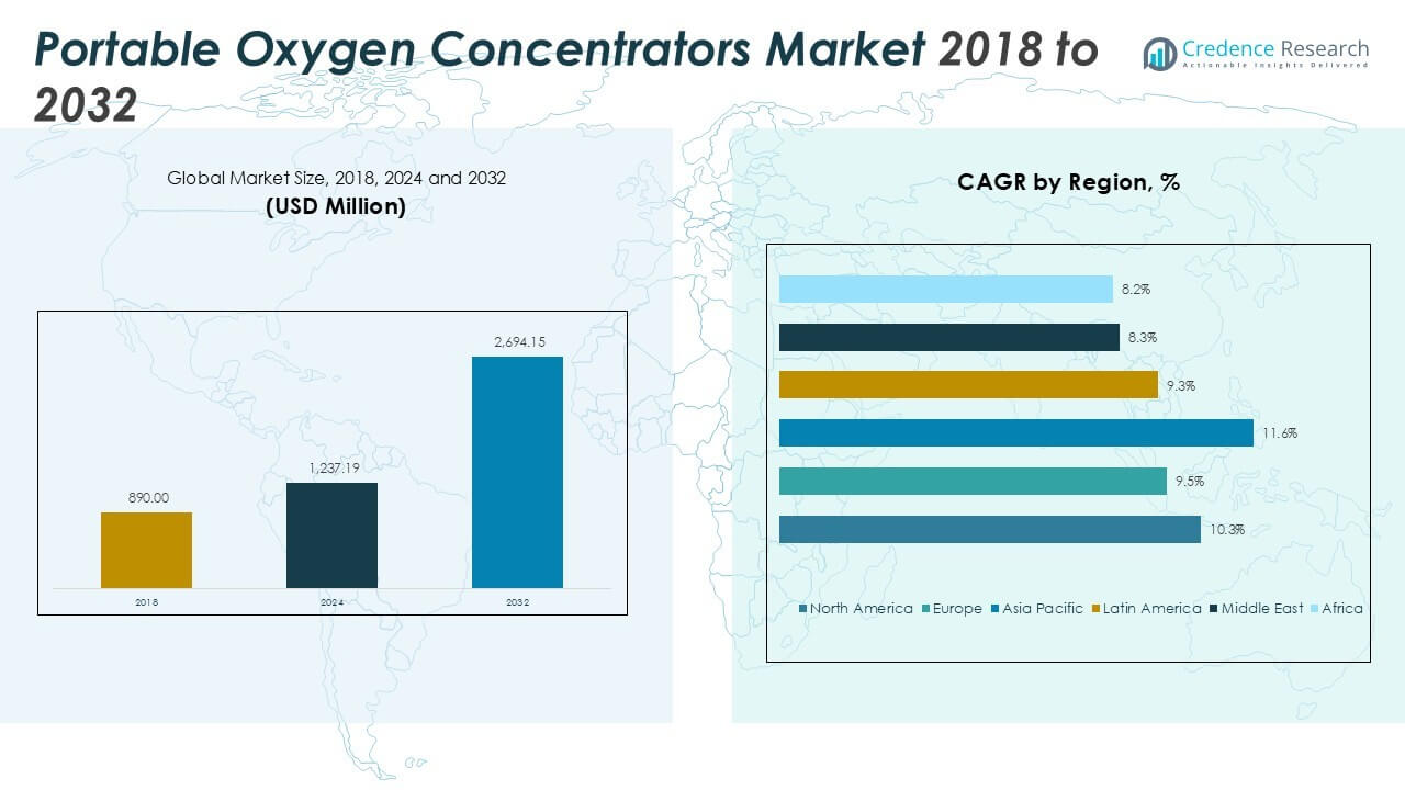 Portable Oxygen Concentrators Market Size