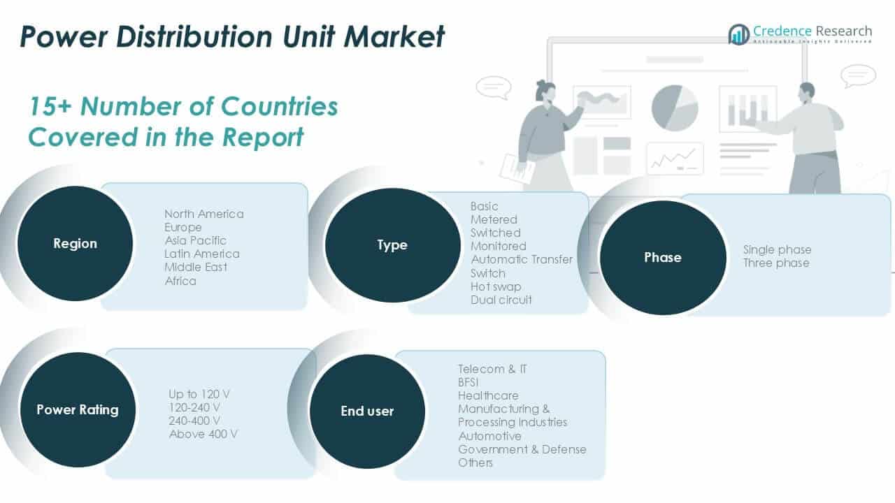 Power Distribution Unit Market Share