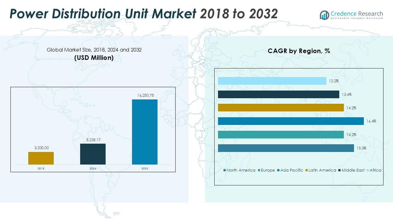 电源分配单元市场规模