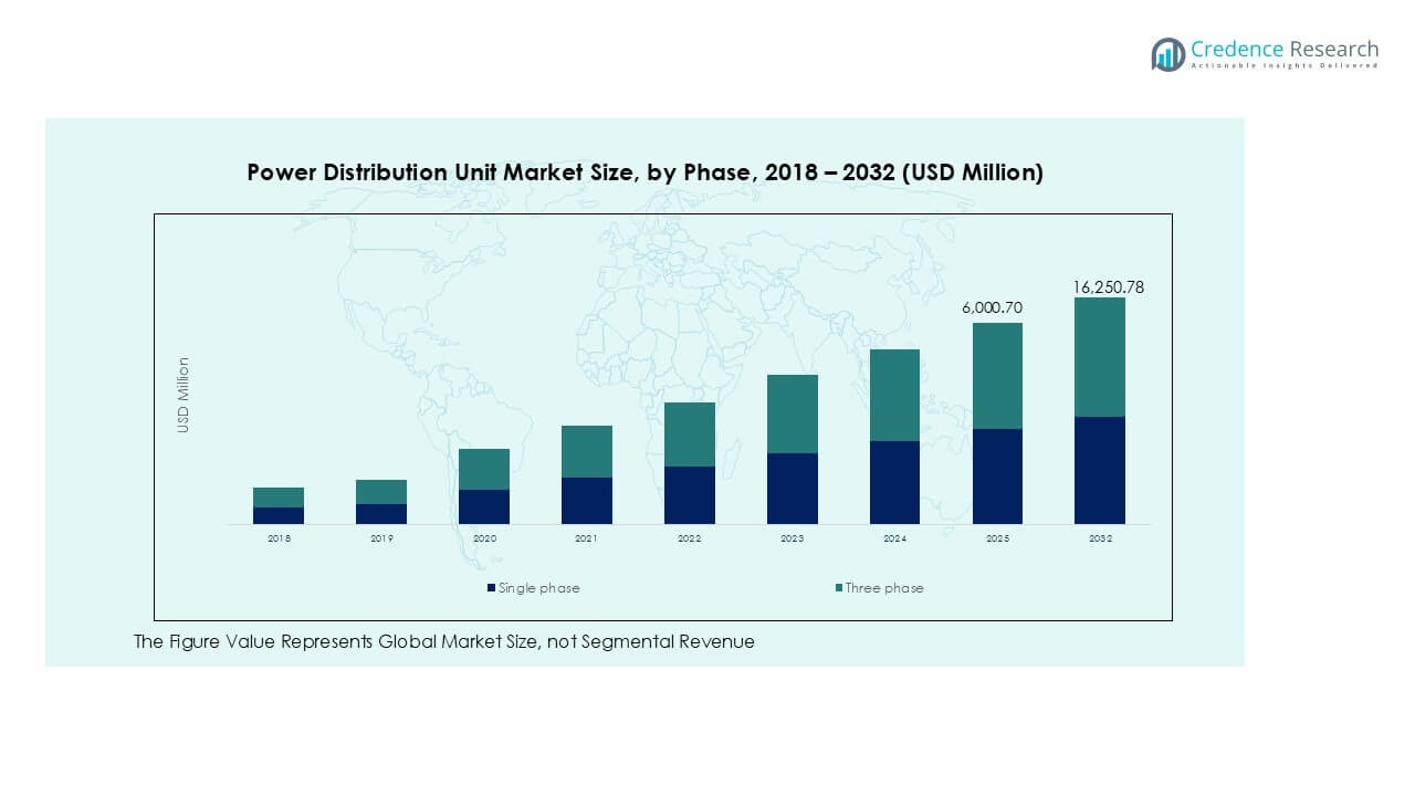 Power Distribution Unit Market Trends
