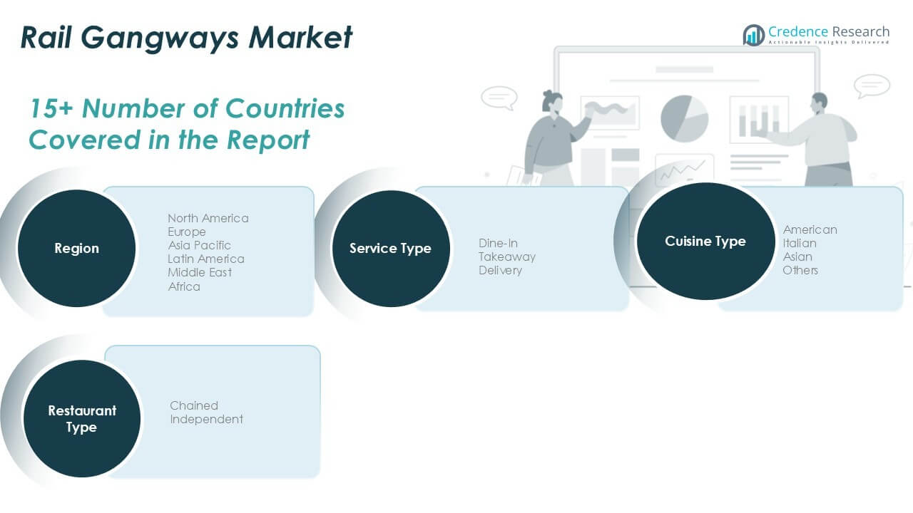 Rail Gangways Market Share
