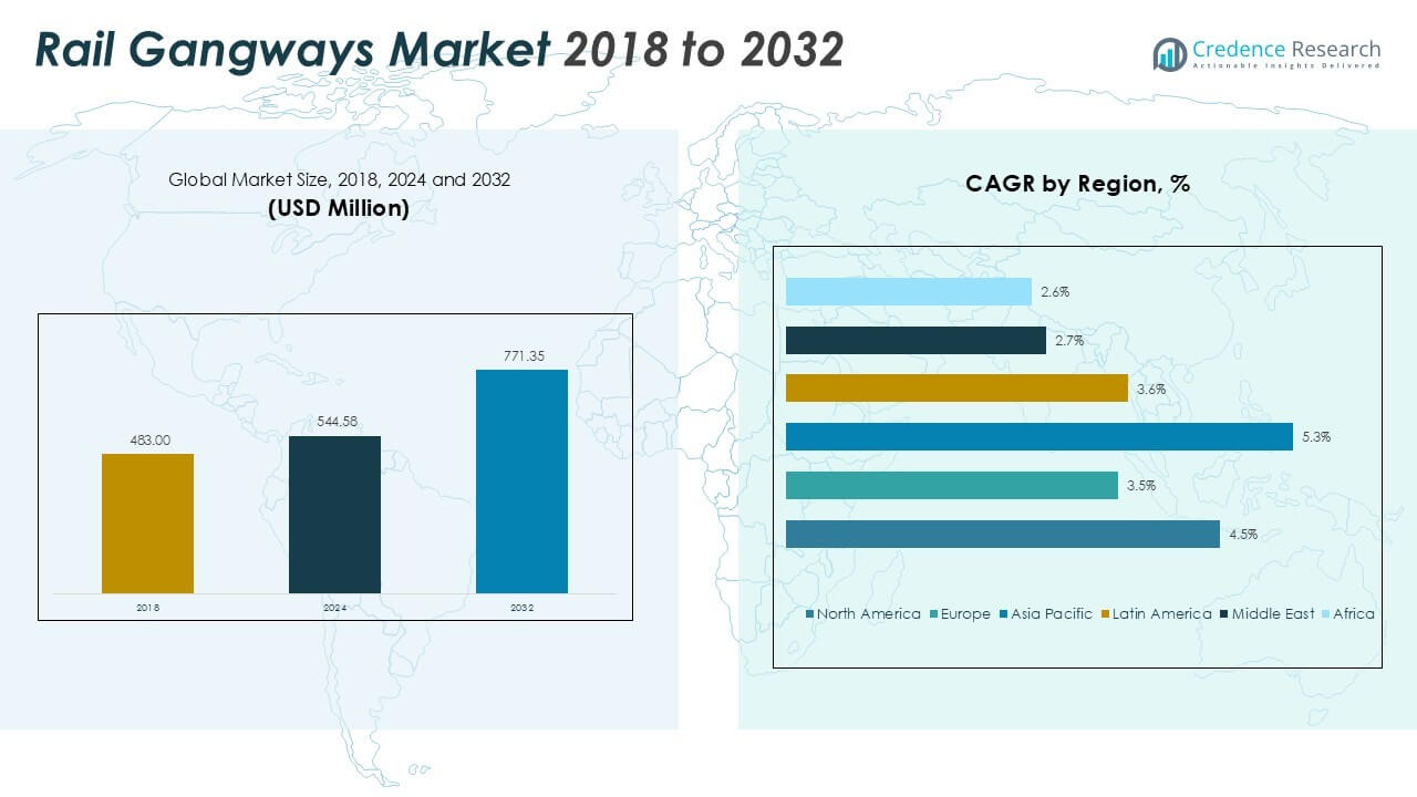 Rail Gangways Market Size
