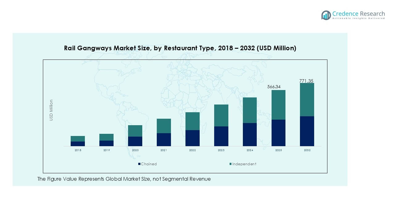 Rail Gangways Market Trend