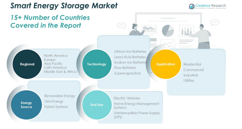 Smart Energy Storage Market Size, Share and Forecast 2032
