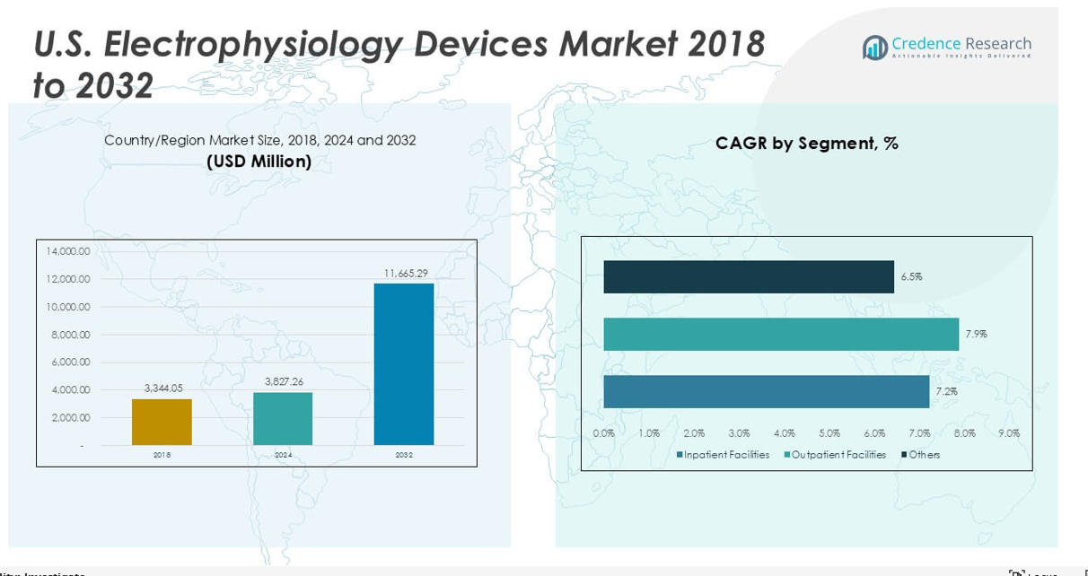 U.S. Electrophysiology Devices Market size and share