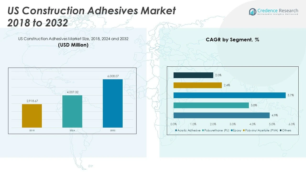 US Construction Adhesives Market Size