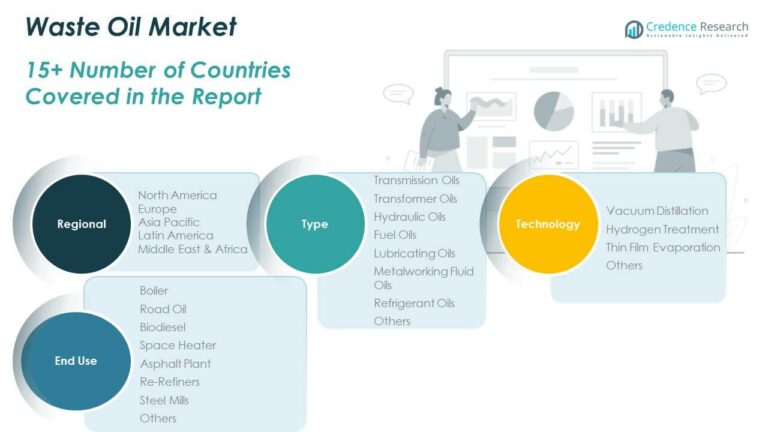 Waste Oil Market Size, Growth, Share and Forecast 2032