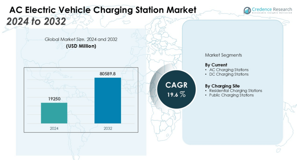 AC Electric Vehicle Charging Station Market Size, Share and Forecast 2032
