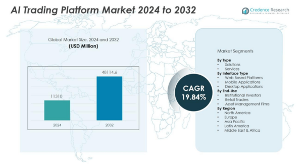 AI Trading Platform Market By Size, Growth and Forecast 2032