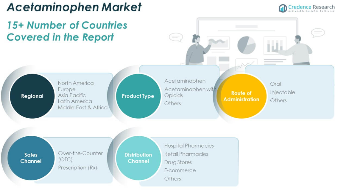 Acetaminophen Market segmentation