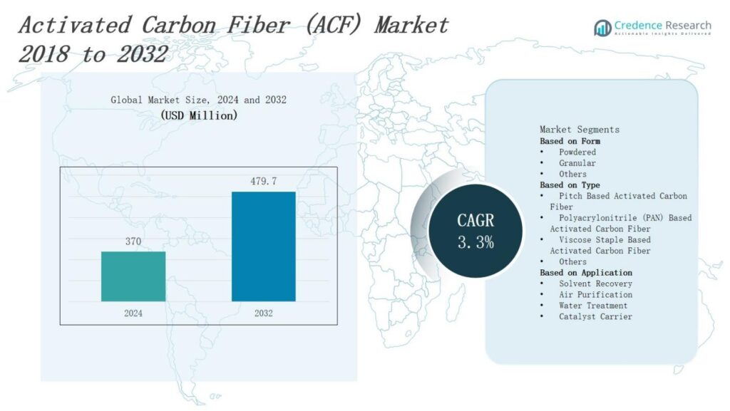 Activated Carbon Fiber Market Size, Growth and Forecast 2032