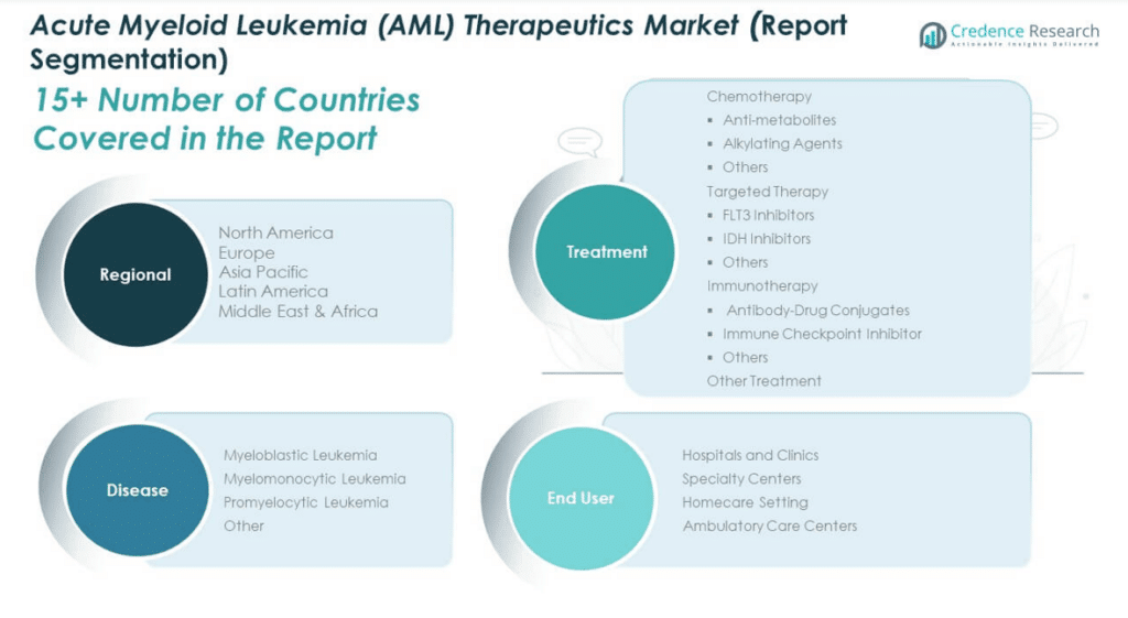 Acute Myeloid Leukemia Therapeutics Market Size, Growth and Forecast 2032