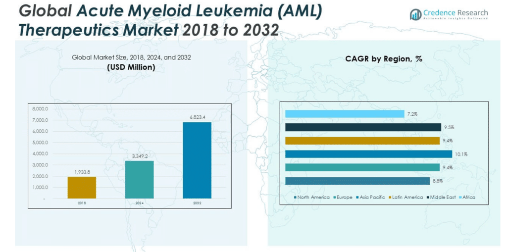 Acute Myeloid Leukemia Therapeutics Market Size, Growth and Forecast 2032