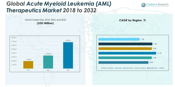 Acute Myeloid Leukemia Therapeutics Market Size, Growth and Forecast 2032