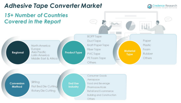 Adhesive Tape Converter Market Size, Share and Forecast 2032