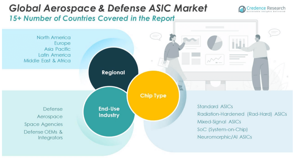 Aerospace and Defense ASIC Market Size, Share and Forecast 2032