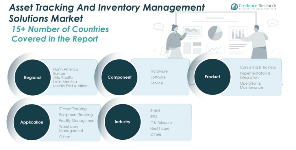 Asset Tracking And Inventory Management Solutions Market Size and ...