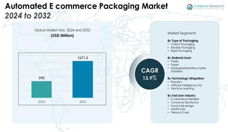 Automated E Commerce Packaging Market Size, Growth and Forecast 2032