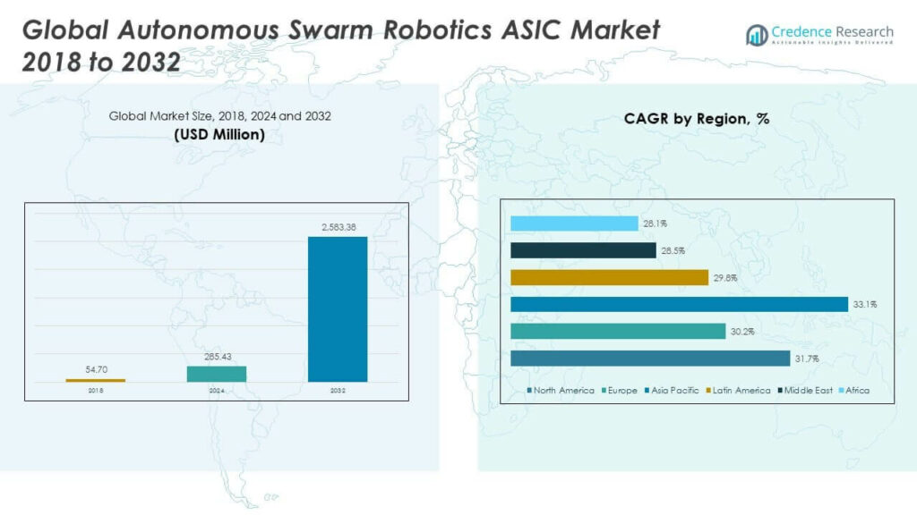Autonomous Swarm Robotics ASIC Market Size, Share and Forecast 2032