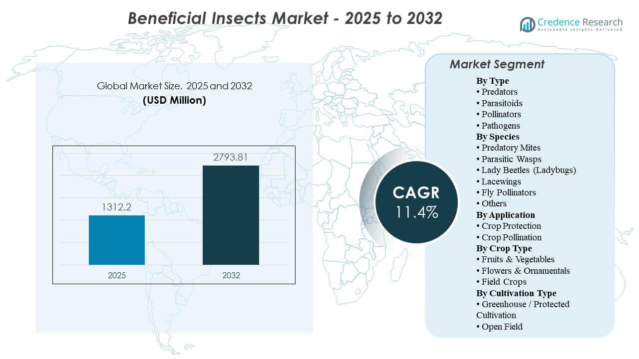 Beneficial Insects Market Size
