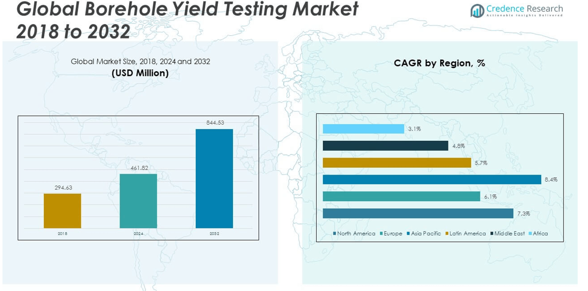 Borehole Yield Testing Market size